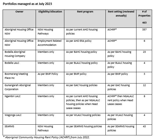 Policies – SEARMS Community Housing Aboriginal Corporation